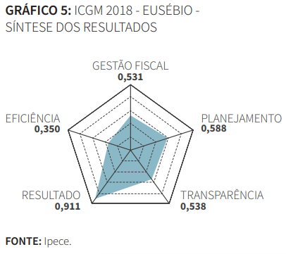 Gráfico de Síntese dos resultados ICGM 2018 Eusébio