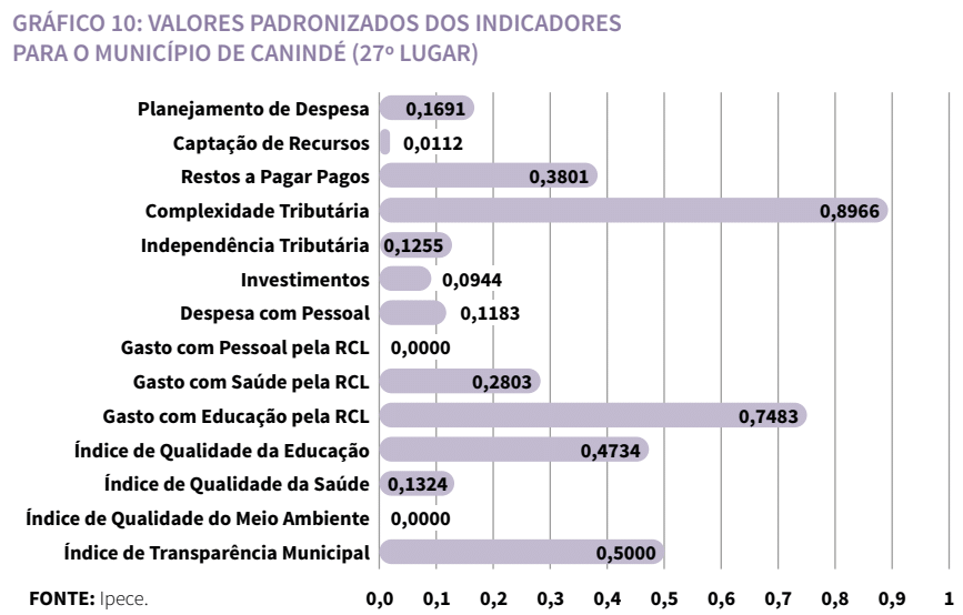 Gráfico de valores padronizados dos indicadores para o município de Canindé (27º lugar)