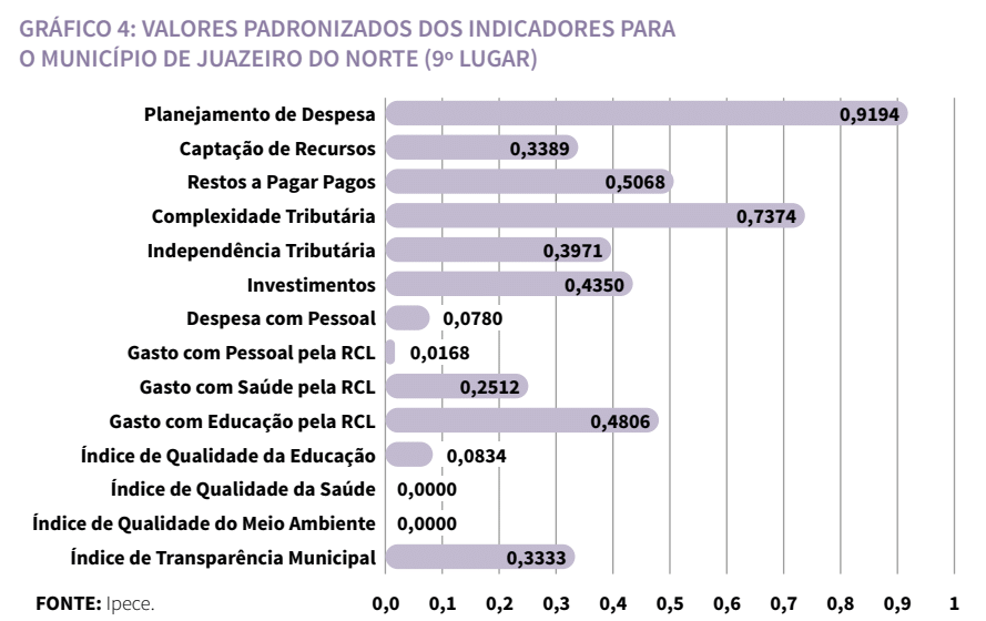 Gráfico de valores padronizados dos indicadores para o município de Juazeiro do Norte (9º lugar)