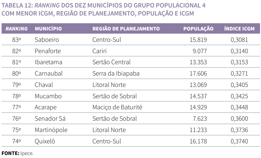 Ranking dos dez municípios do grupo populacional com menor ICGM, região de planejamento, população e ICGM