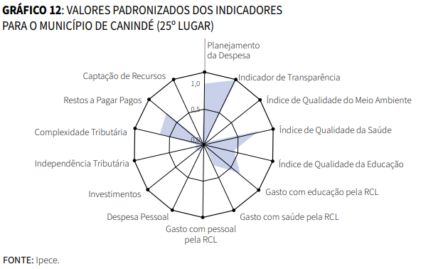 Gráfico de Valores padronizados dos indicadores para o município de Canindé (25º lugar)
