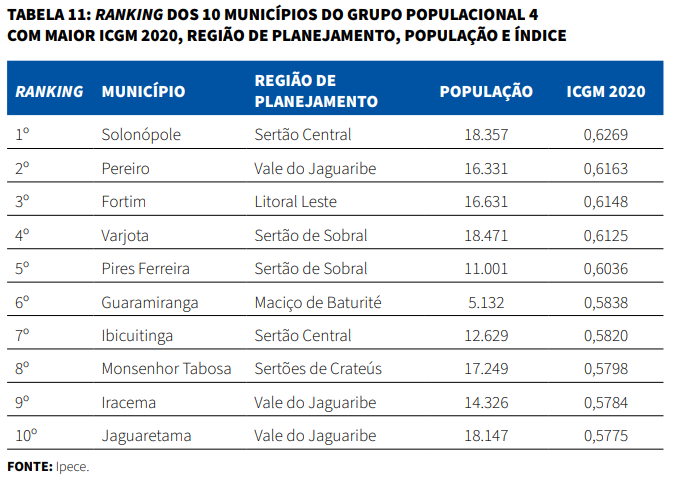 Tabela de ranking dos 10 municípios do grupo populacional 4 com maior ICGM 2020, região de planejamento, população e índice